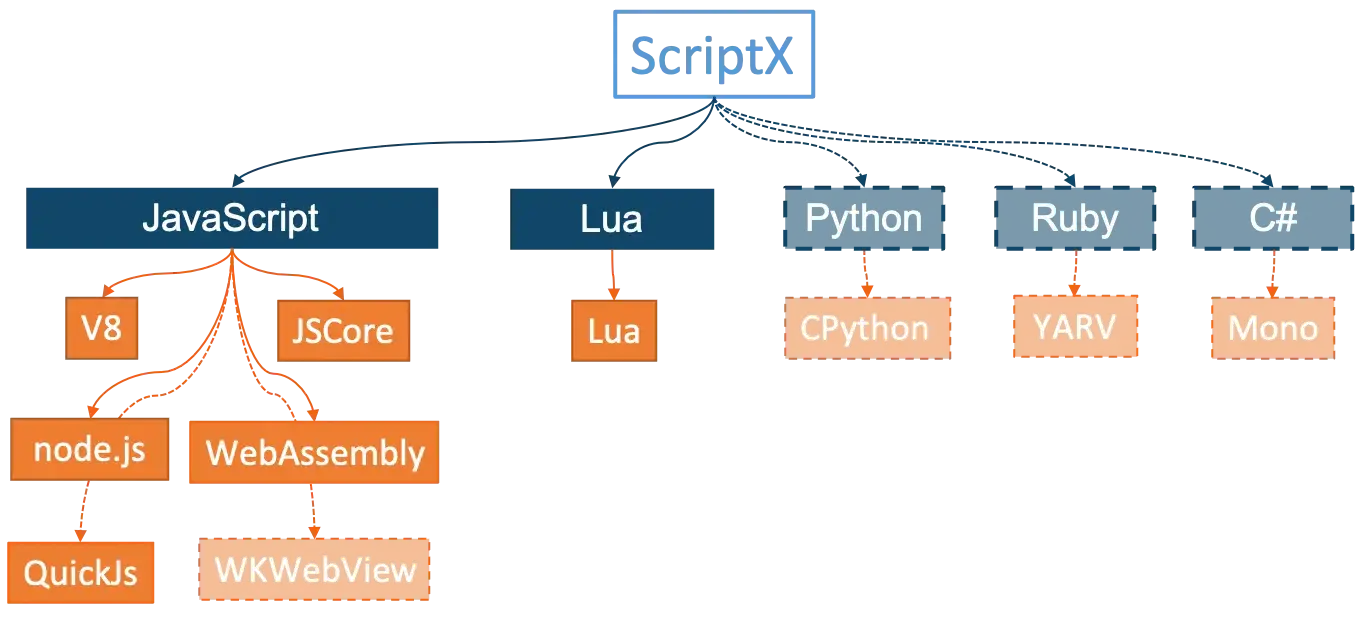 ScriptX Architecture