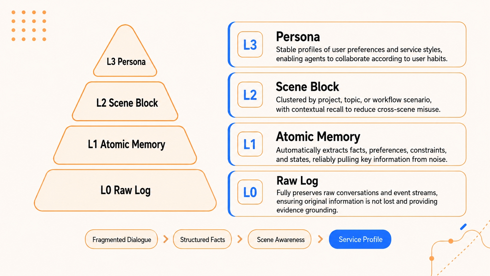 TencentDB Agent Memory L0 to L3 semantic pyramid