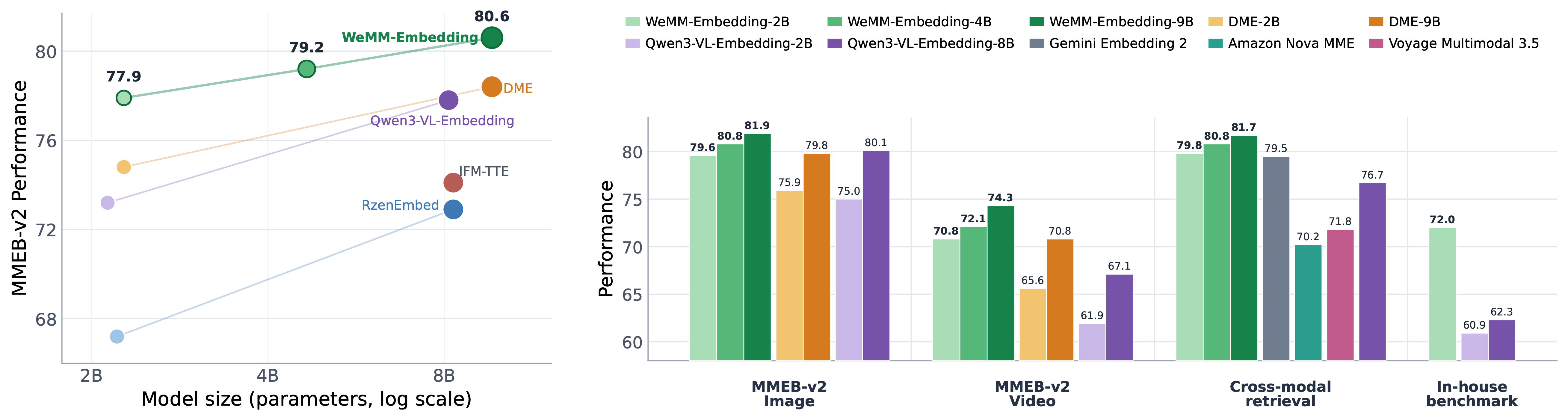 MMEB-v2 벤치마크에서의 모델 크기별 성능과 주요 태스크별 성능 비교 차트.