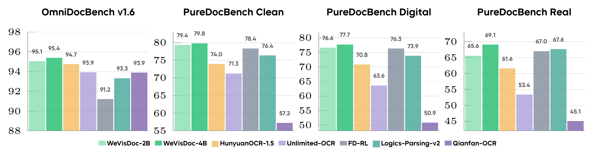 WeVisDoc-4B leads the compared end-to-end parsers across all four reported settings.