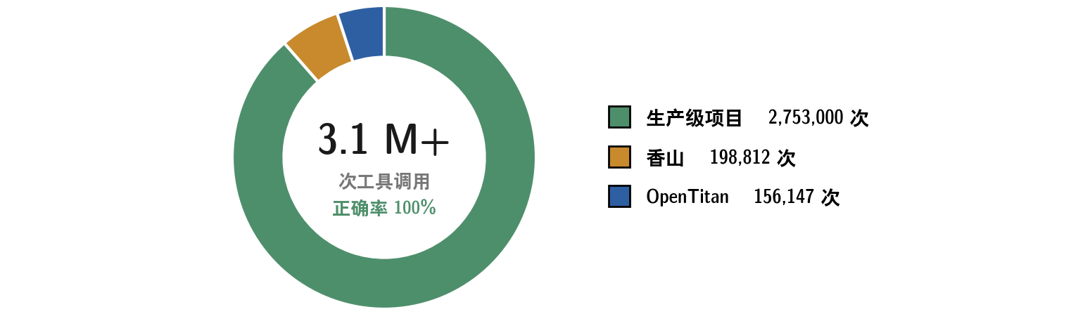 工具调用分布