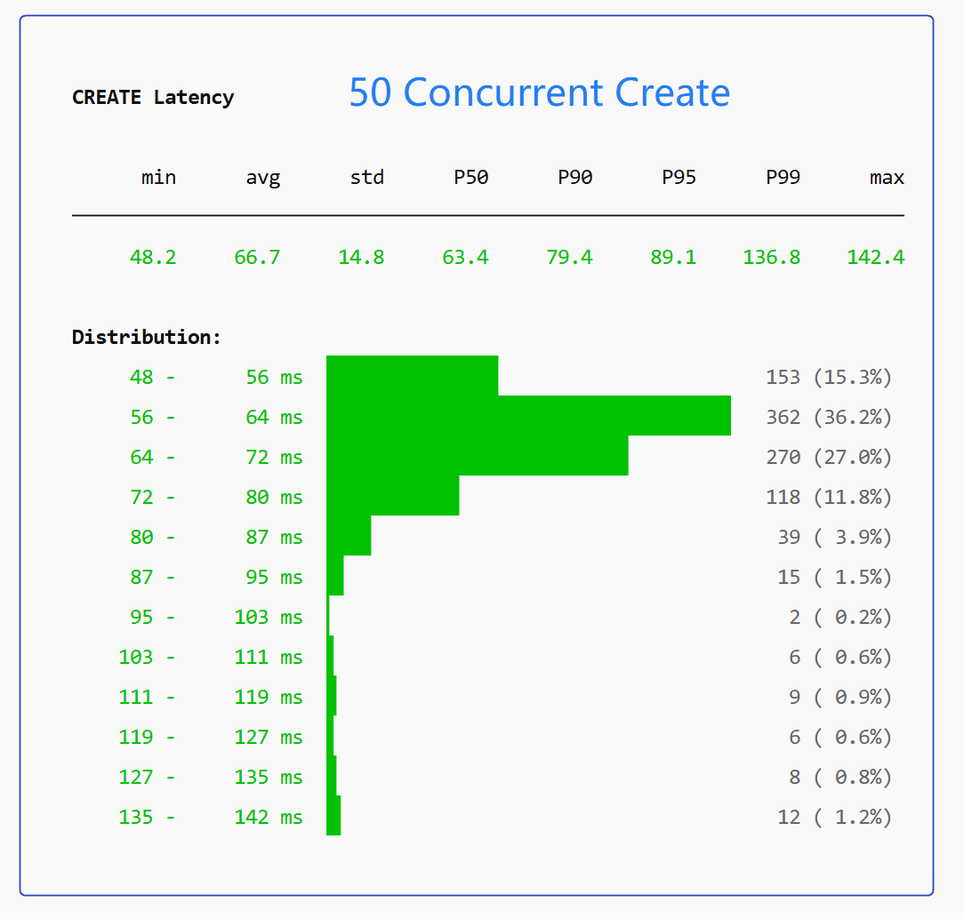 50-concurrency-create.png