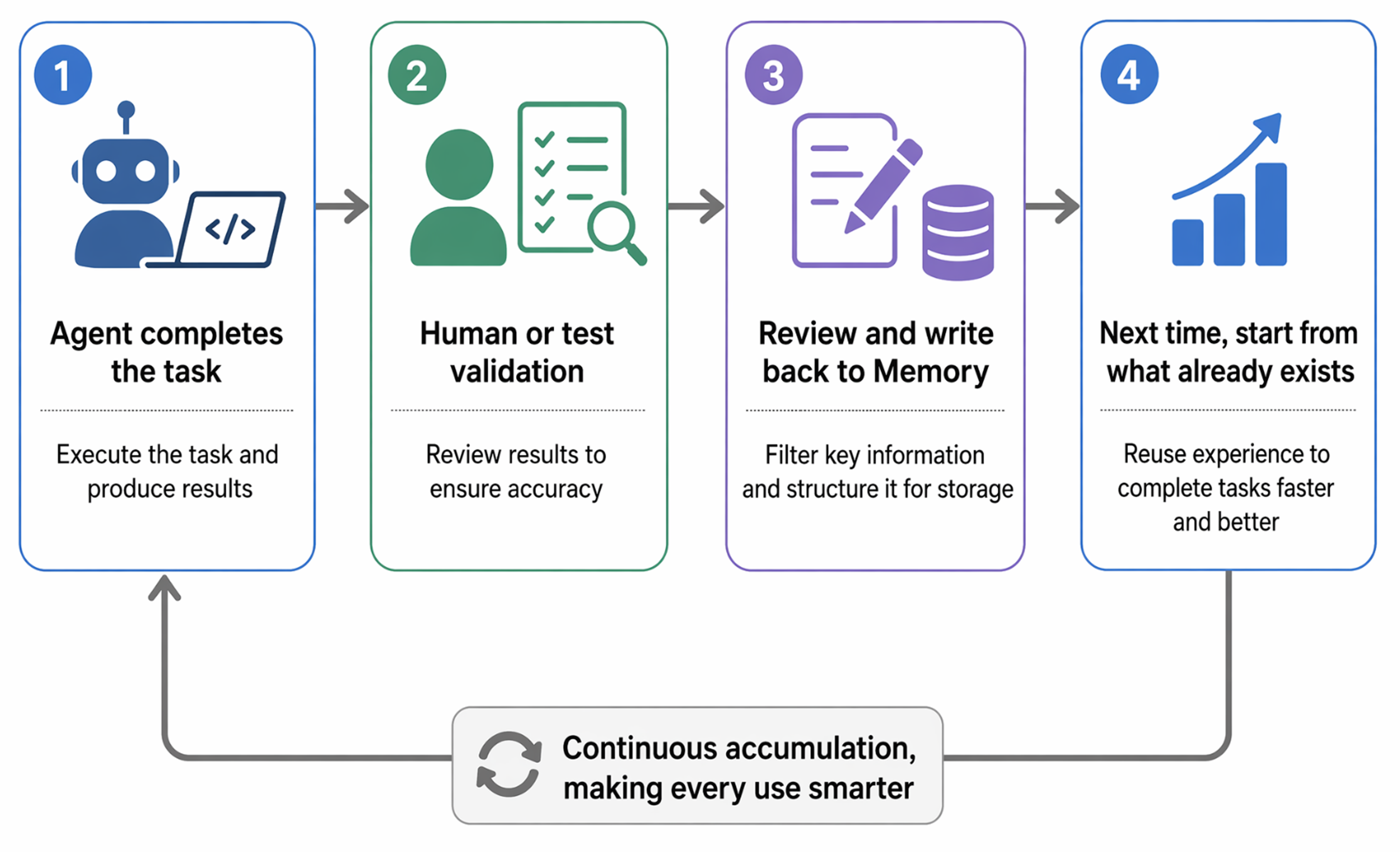 Every Loop Gains Experience: continuous accumulation, making every use smarter
