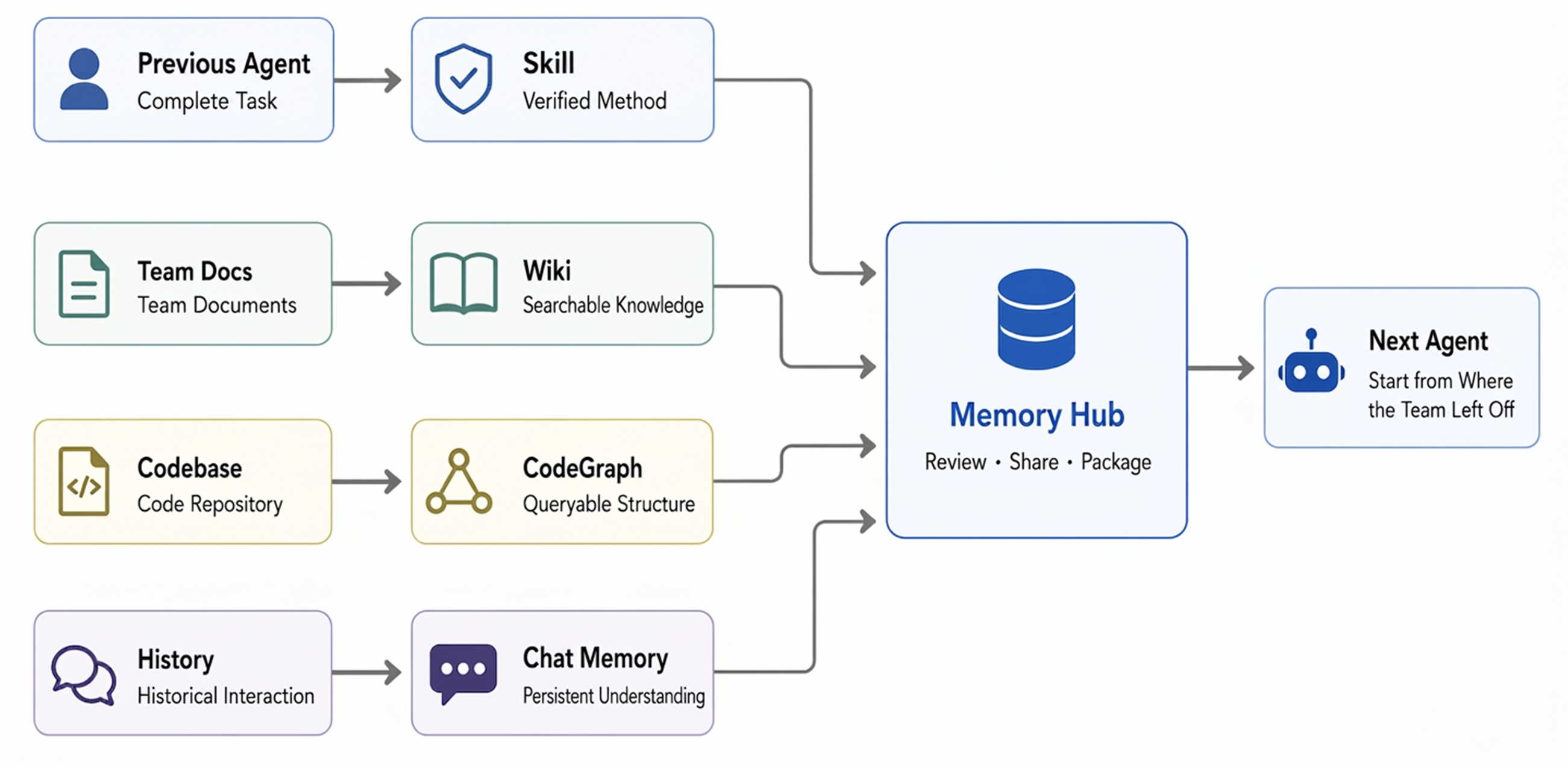 Cold Start: import codebase, docs, and history into Memory Hub