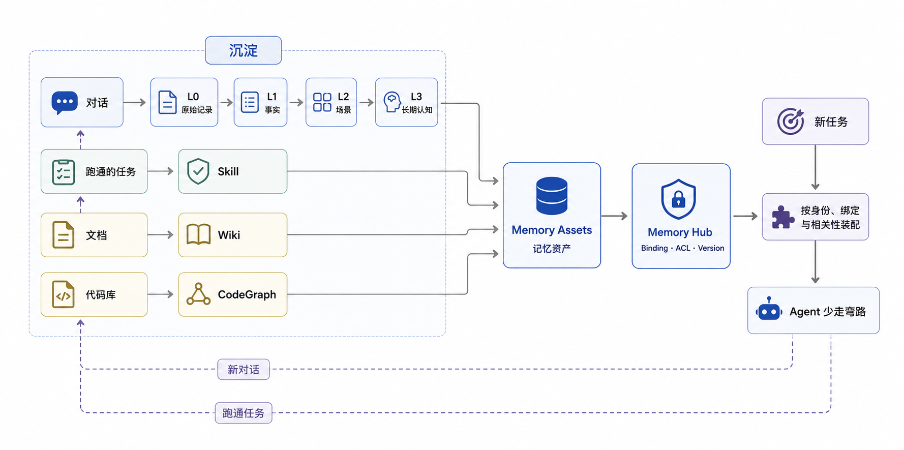 技术实现总览：沉淀（L0–L3）、记忆资产、Memory Hub、按身份装配到 Agent
