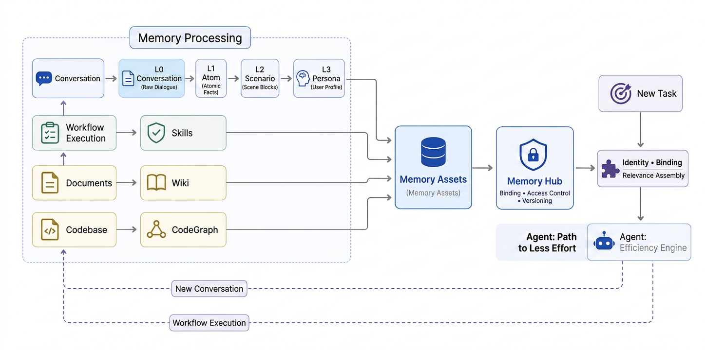 Technical overview: layering (L0–L3), Memory Assets, Memory Hub, identity-based assembly for Agents