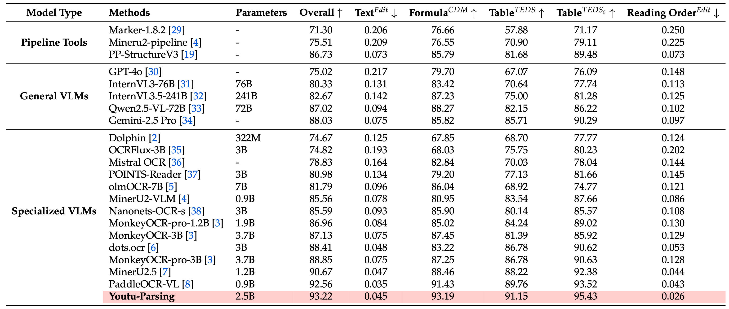 OminiDocBench v1.5 Performance Results