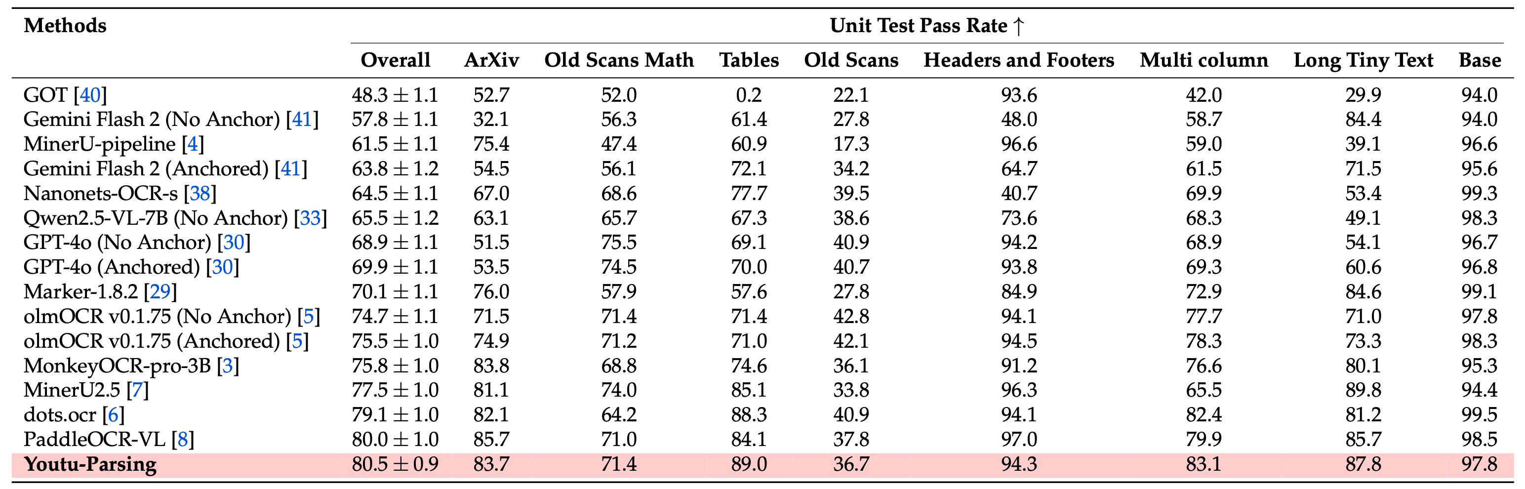 olmOCR Benchmark Performance