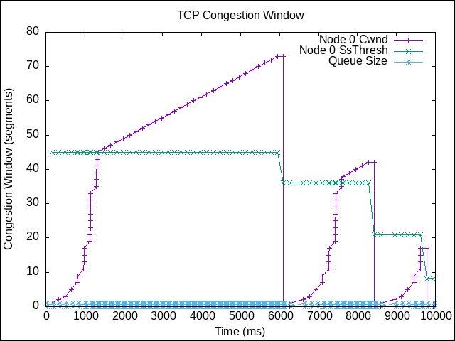 Graph 1