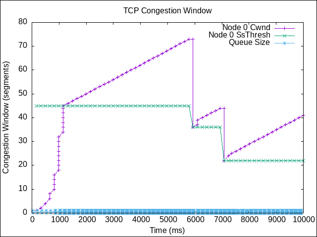 Graph 2