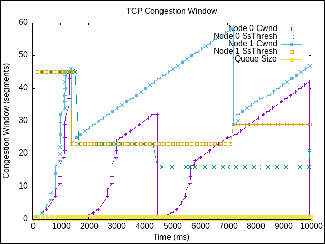 Graph 3