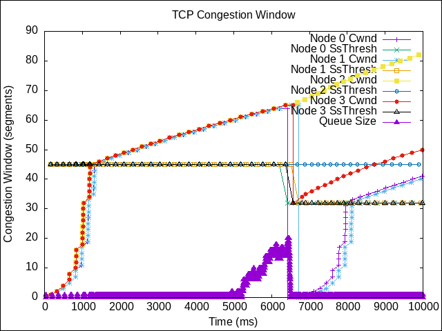 Graph 4