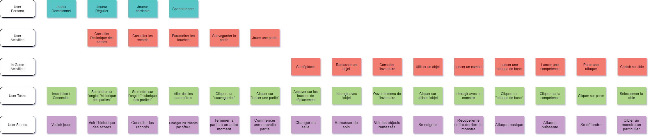 Cartographie des récits utilisateur