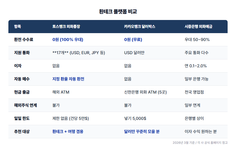환테크 플랫폼 비교표