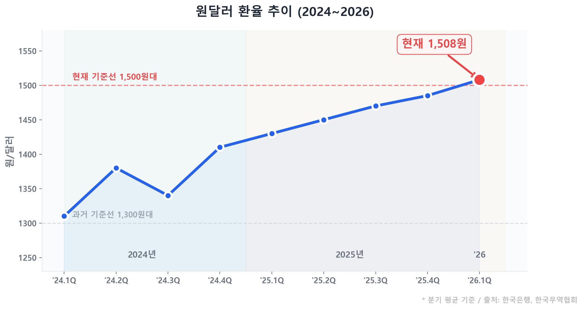 원달러 환율 추이