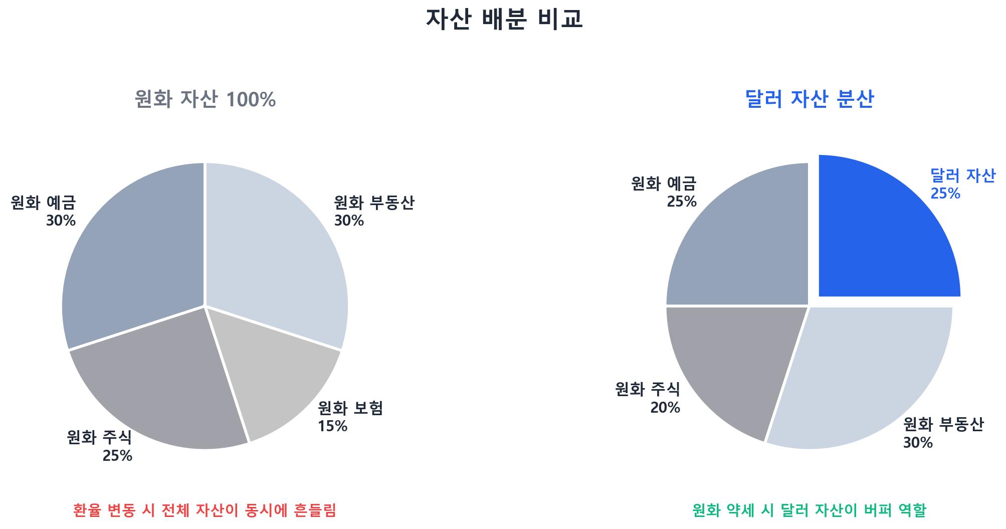 자산 배분 개념