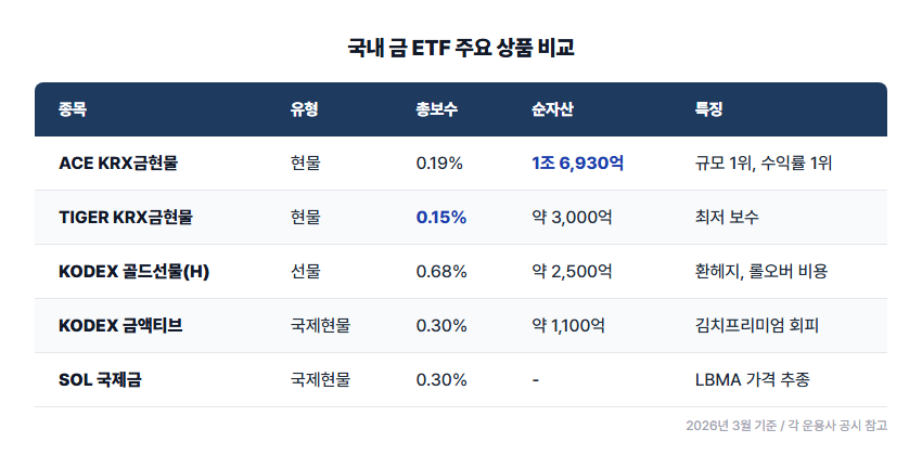금 ETF 비교표