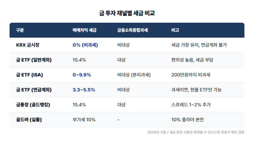 세금 비교표