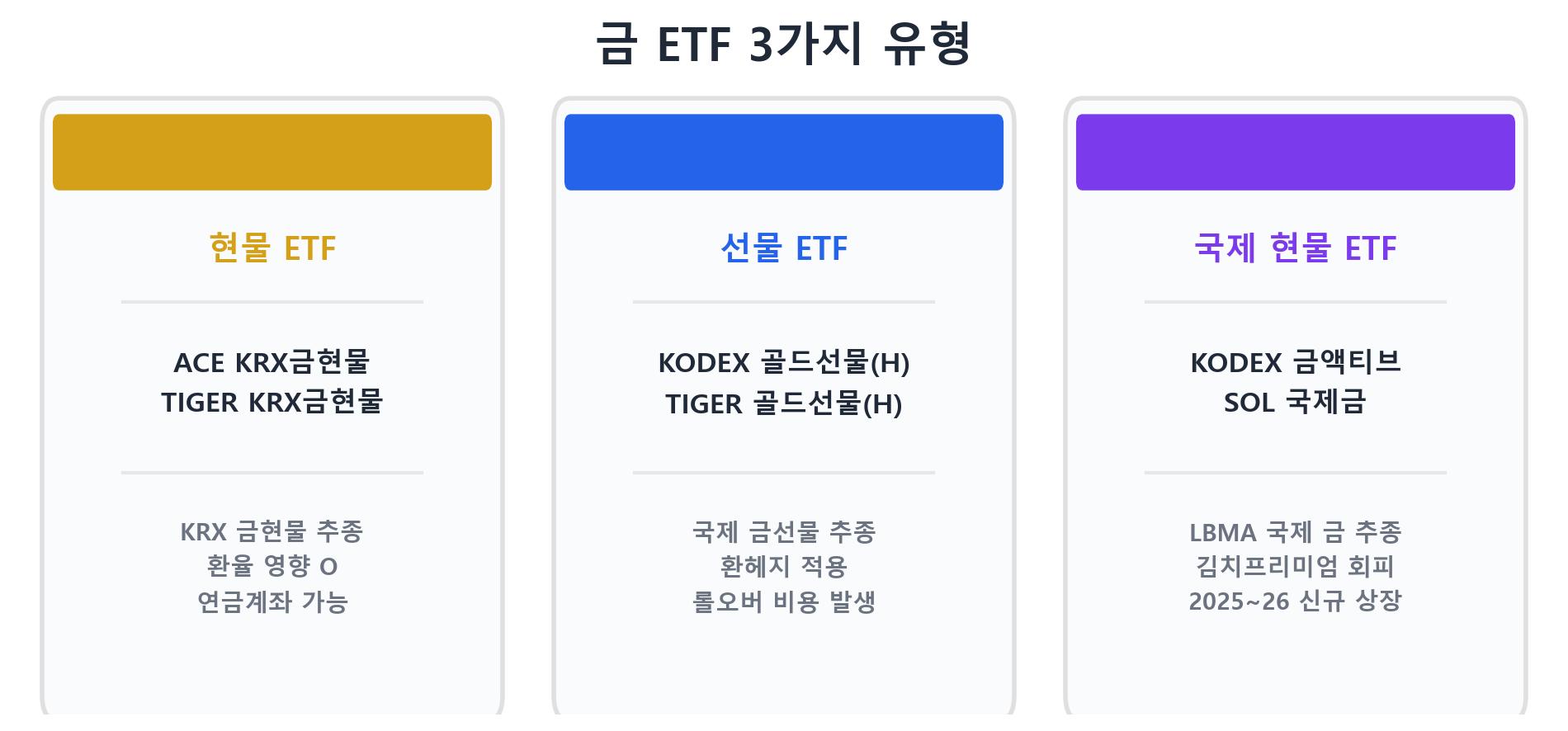 금 ETF 3종류