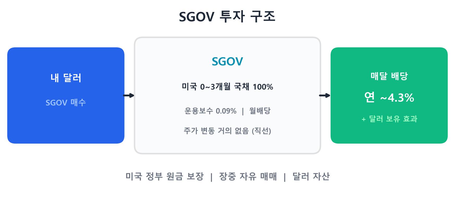 SGOV 구조