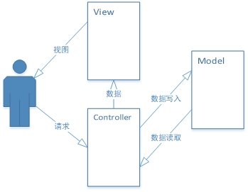 mvc