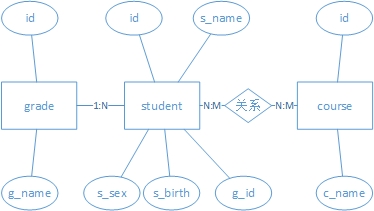 Django基础Part2 - MTV模式，Model的字段和关系模型