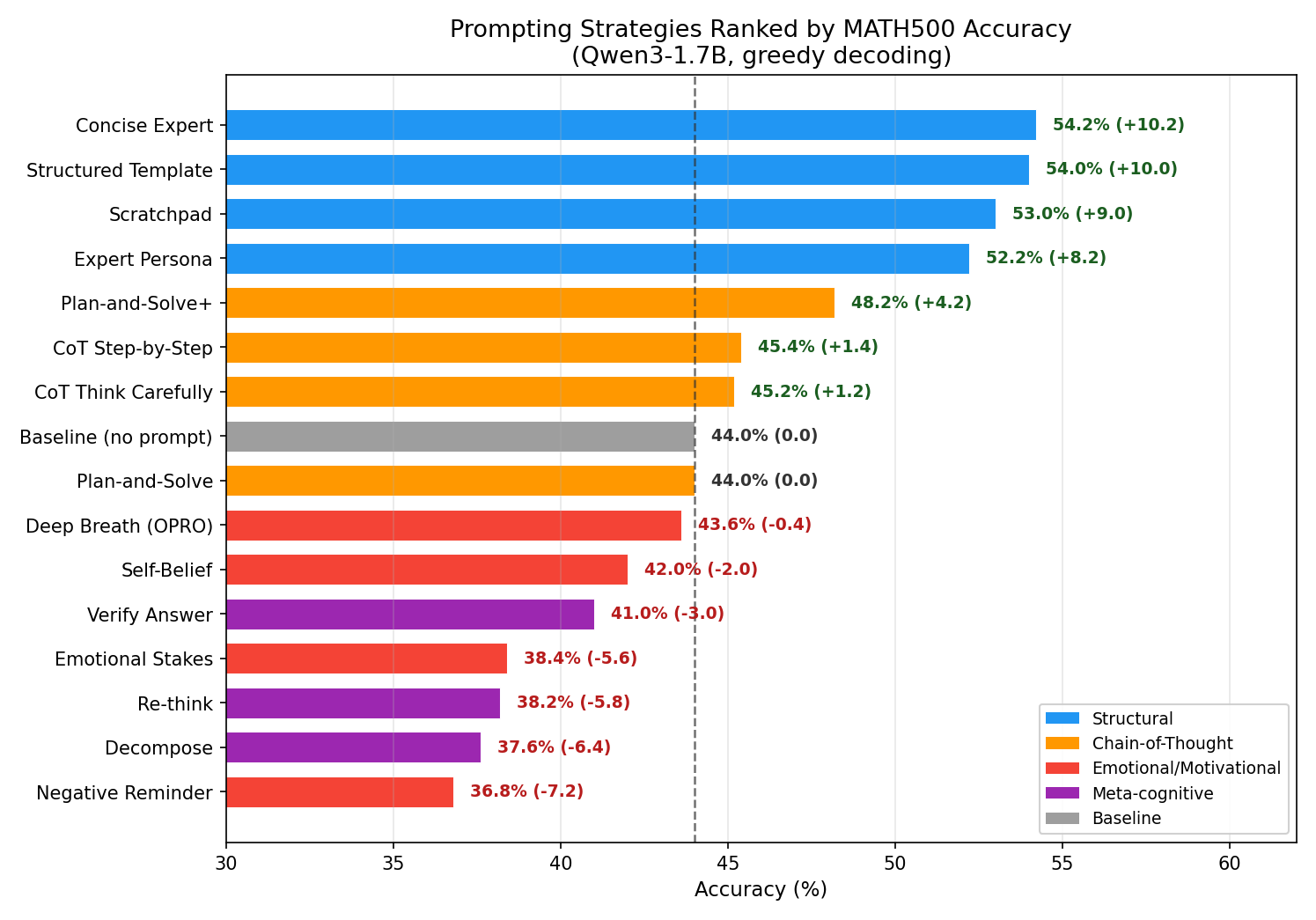 Accuracy Ranking Figure