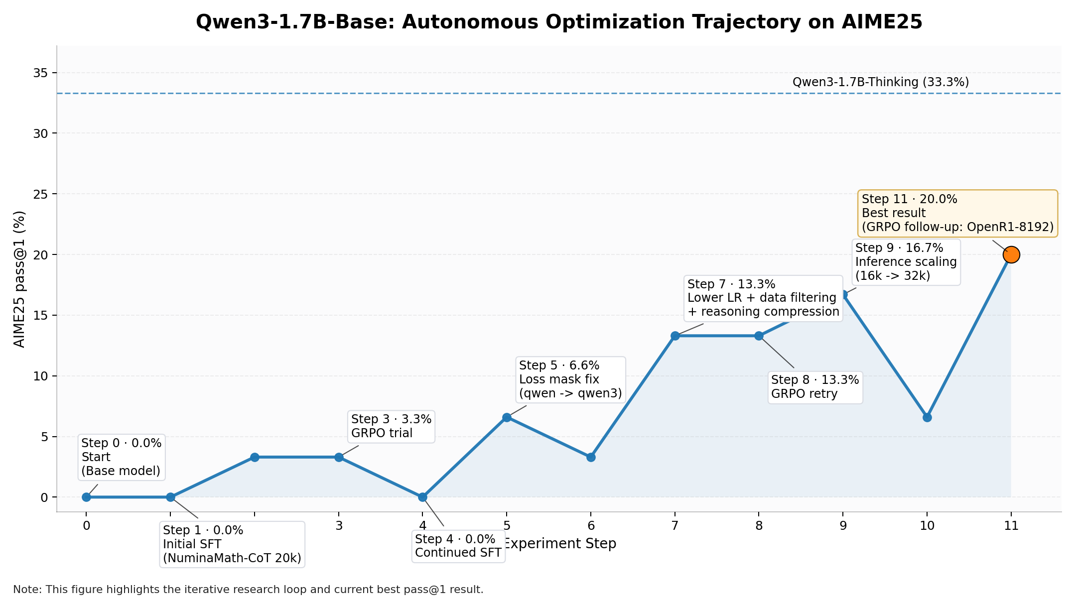 Optimizing Qwen3 on AIME25