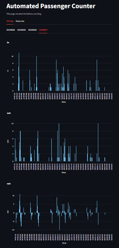 Visualization