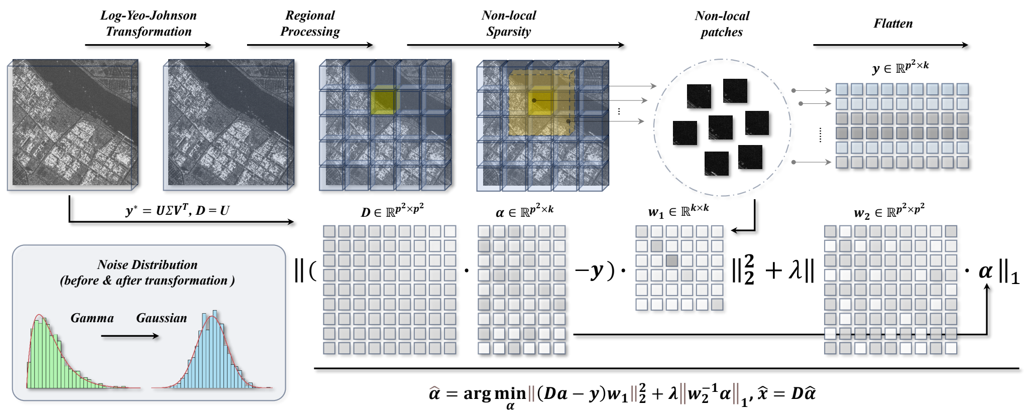 Pipeline of geometry-calibrated closed-form shrinkage for SAR despeckling