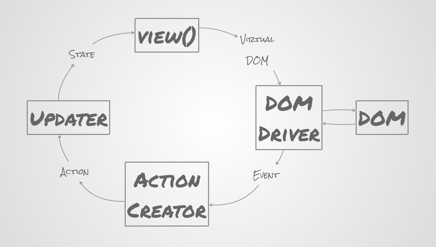 Functional Reactive Programming