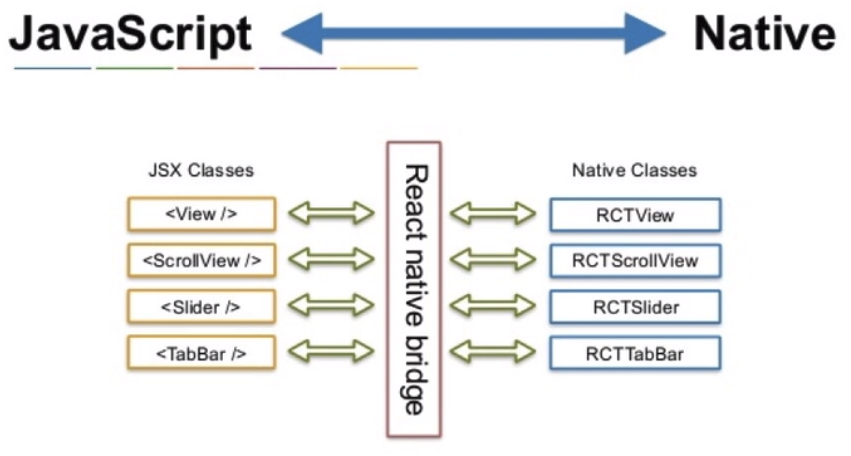 React Native Architecture