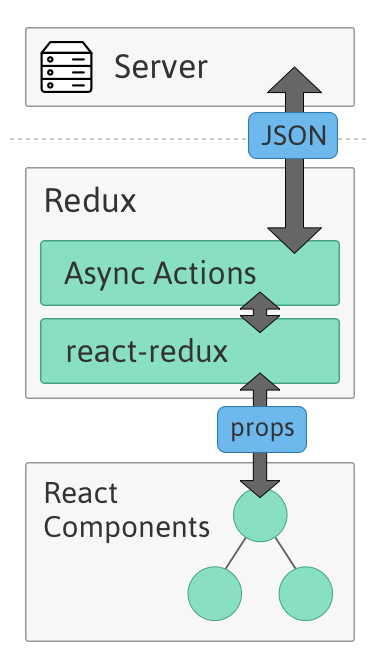 Redux in React Delegation Model