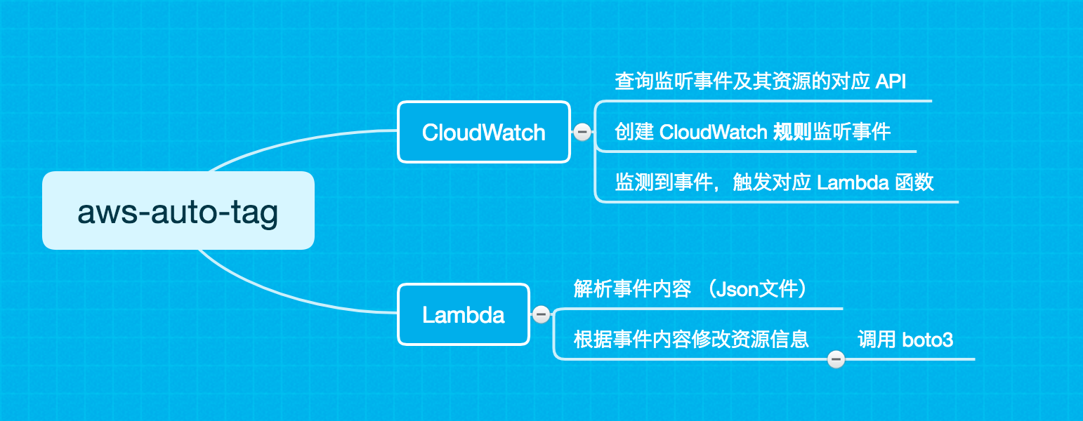 aws-auto-tag