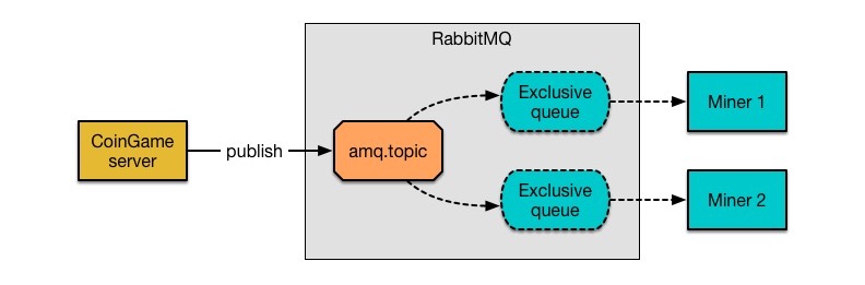 A scheme of the AMQP messaging