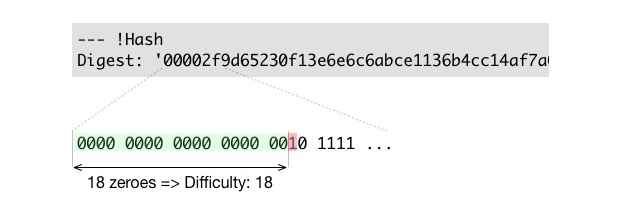 Hashing difficulty diagram