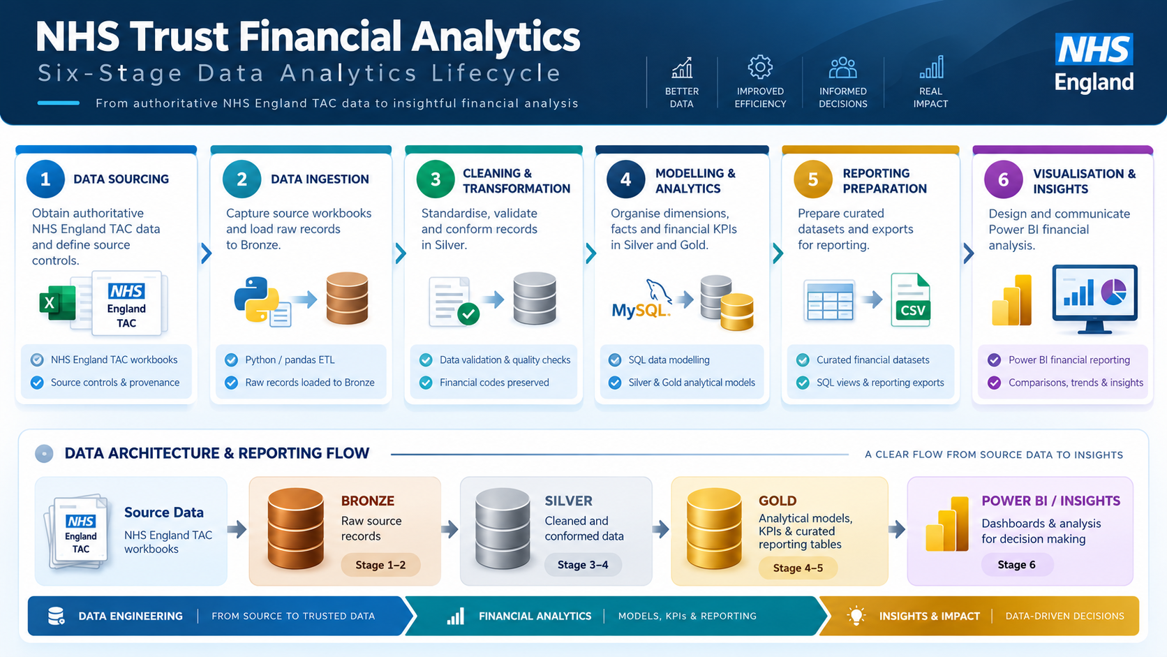 NHS Trust Financial Analytics