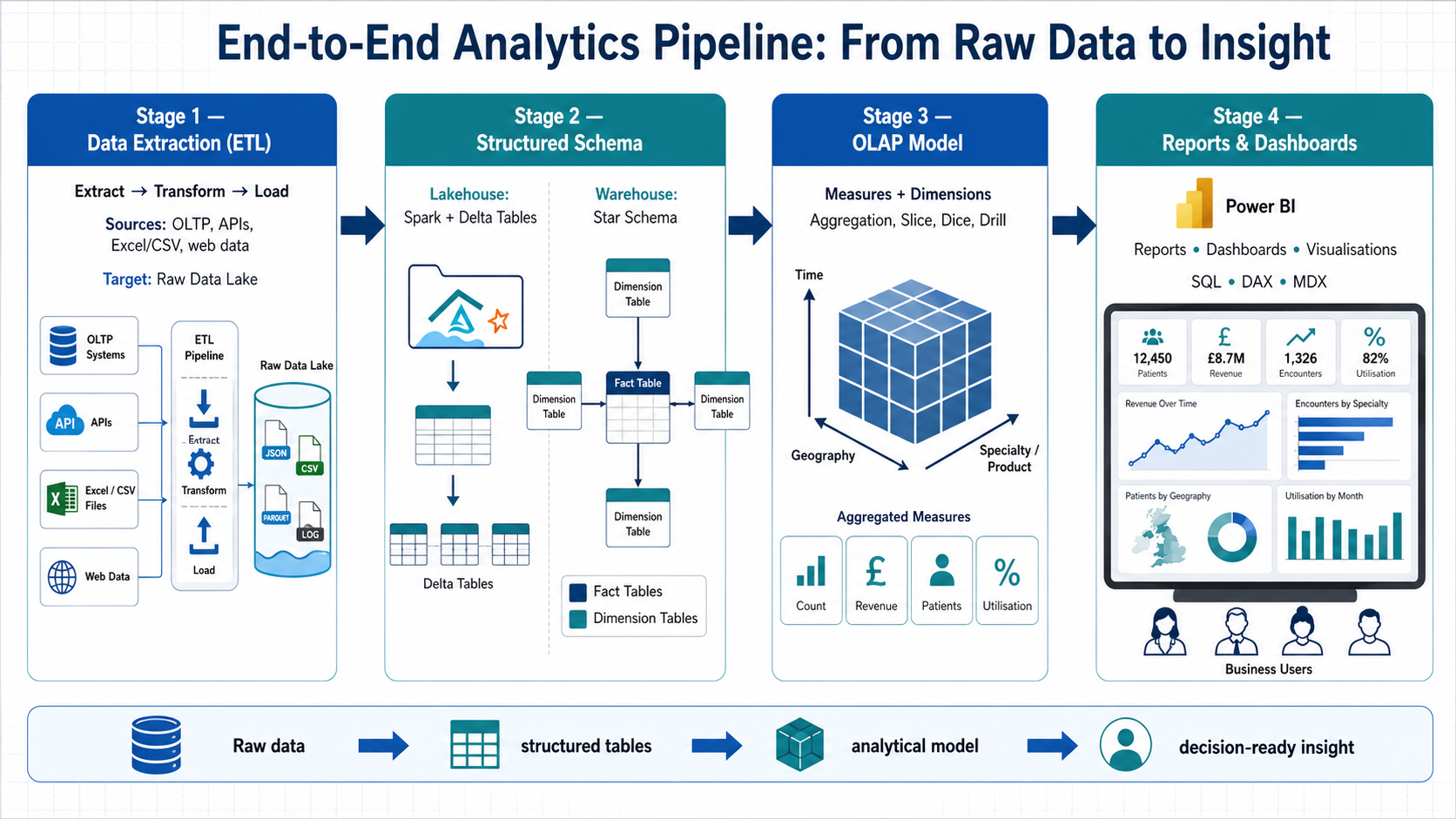 NHS Waiting List Analytics
