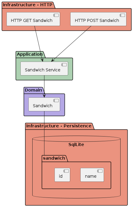 C4 - components diagram