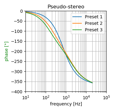 Pseudo stereo phase diagram