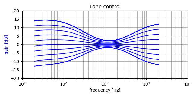 Tone control "specified" frequency response