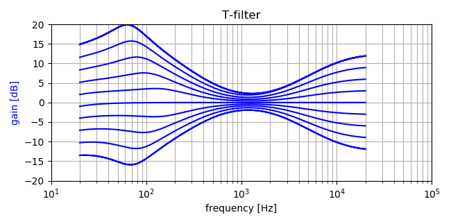 Tone control "T-filter" frequency response