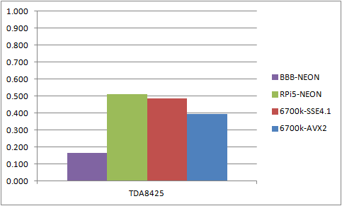 Benchmark Results