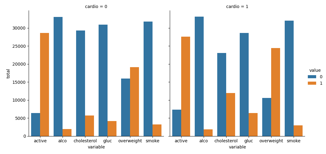 Categorical plot of medical factors by cardiovascular status