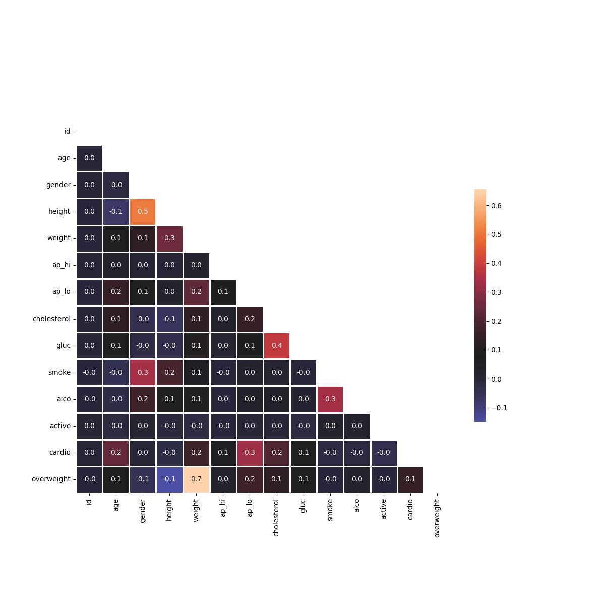 Correlation heatmap of medical examination variables