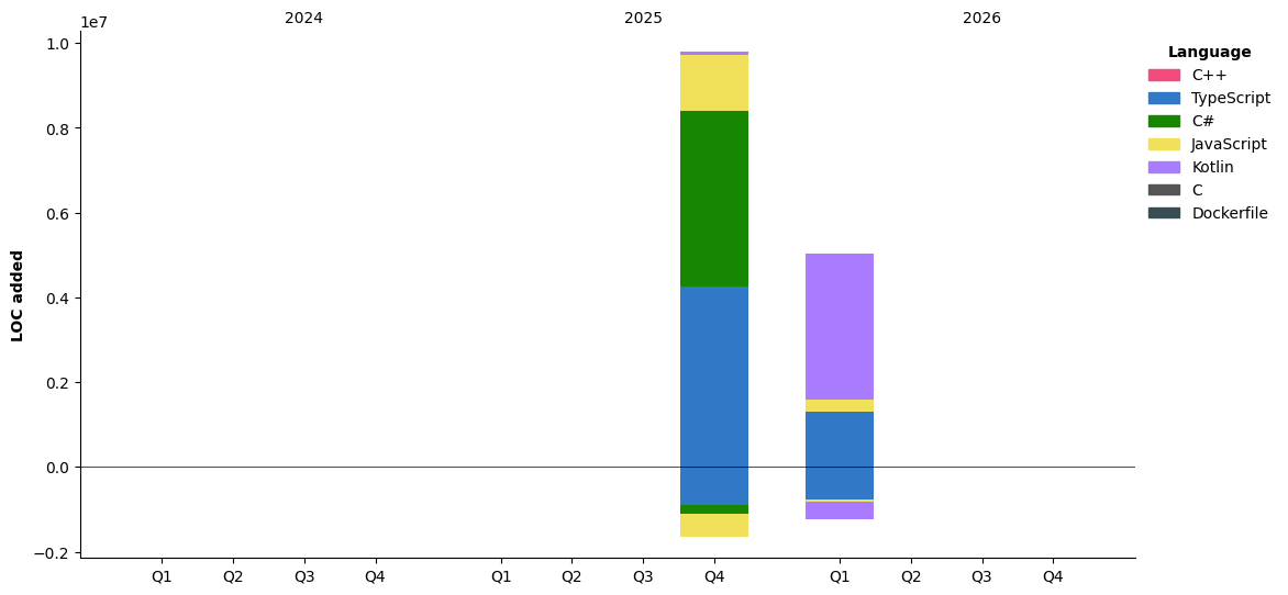 Lines of Code chart