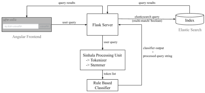 Lyric Search Engine Architecture Diagram