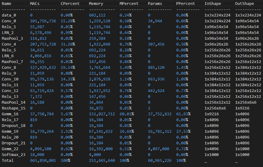 MACs profiling table