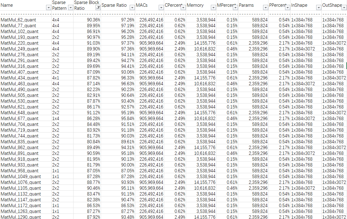 Sparse model profiling