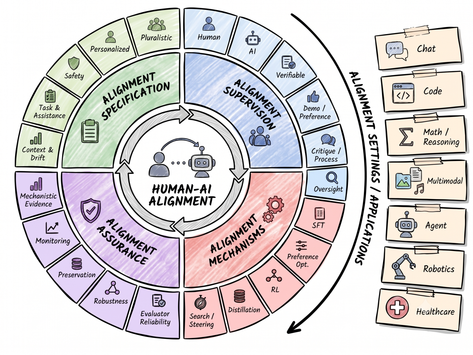 Overview of the Human–AI Alignment survey framework and application settings